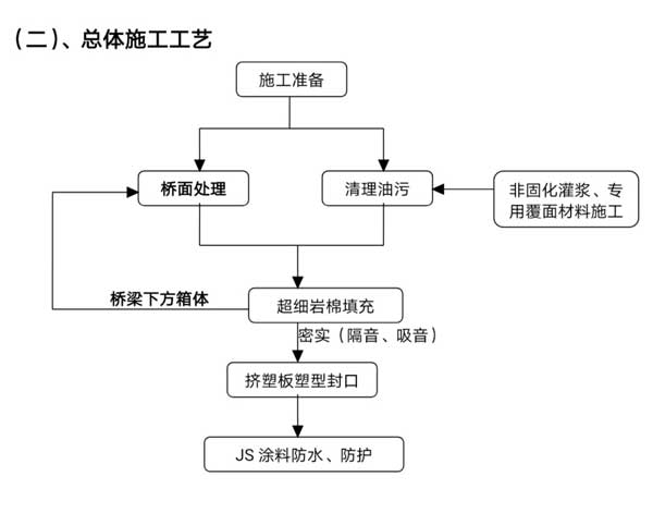 高架桥伸缩缝堵漏