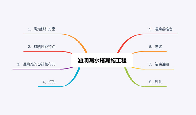 涵洞交接缝堵漏