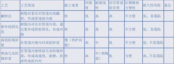 地下污水管堵漏